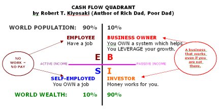 cashflow quadrant robert kiyosaki