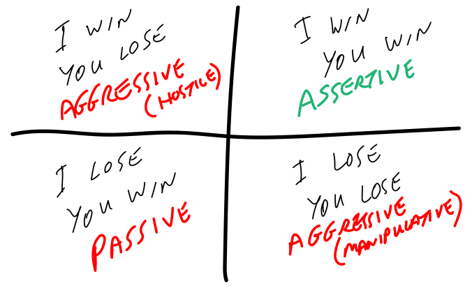 aggressiveness-vs-assertiveness